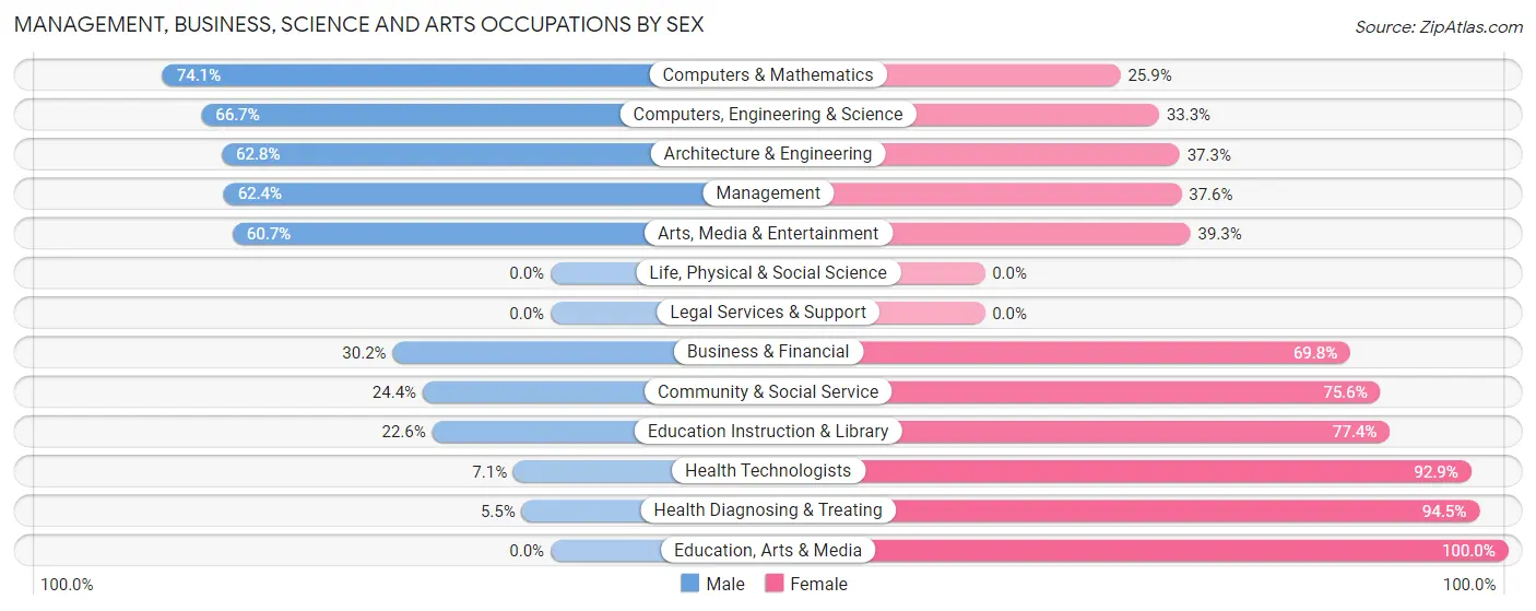 Management, Business, Science and Arts Occupations by Sex in Zip Code 43072