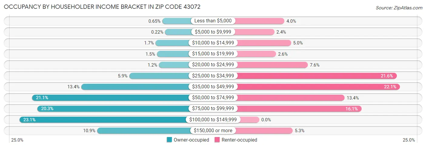 Occupancy by Householder Income Bracket in Zip Code 43072