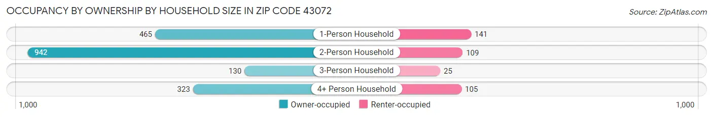 Occupancy by Ownership by Household Size in Zip Code 43072