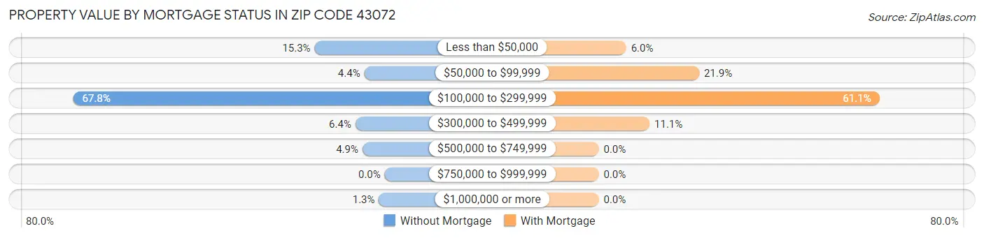 Property Value by Mortgage Status in Zip Code 43072