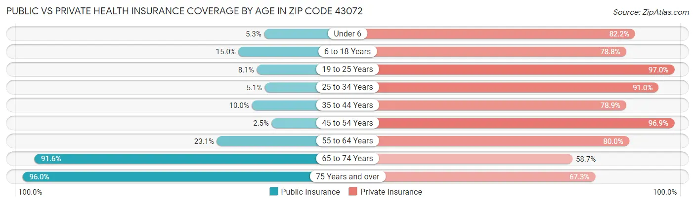 Public vs Private Health Insurance Coverage by Age in Zip Code 43072