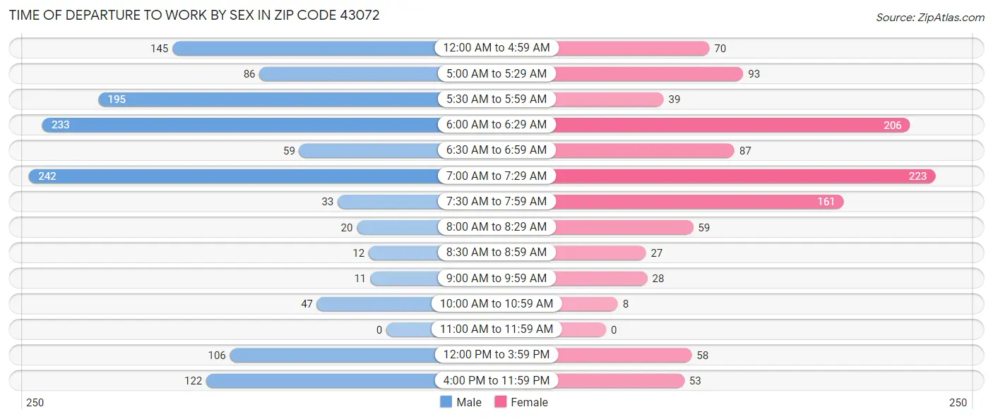 Time of Departure to Work by Sex in Zip Code 43072