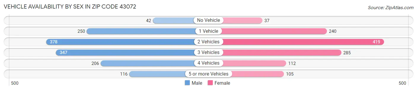 Vehicle Availability by Sex in Zip Code 43072