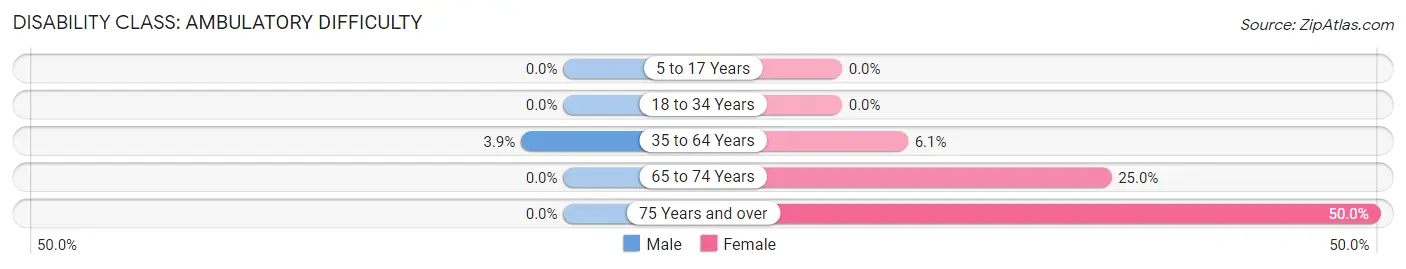 Disability in Zip Code 43077: <span>Ambulatory Difficulty</span>