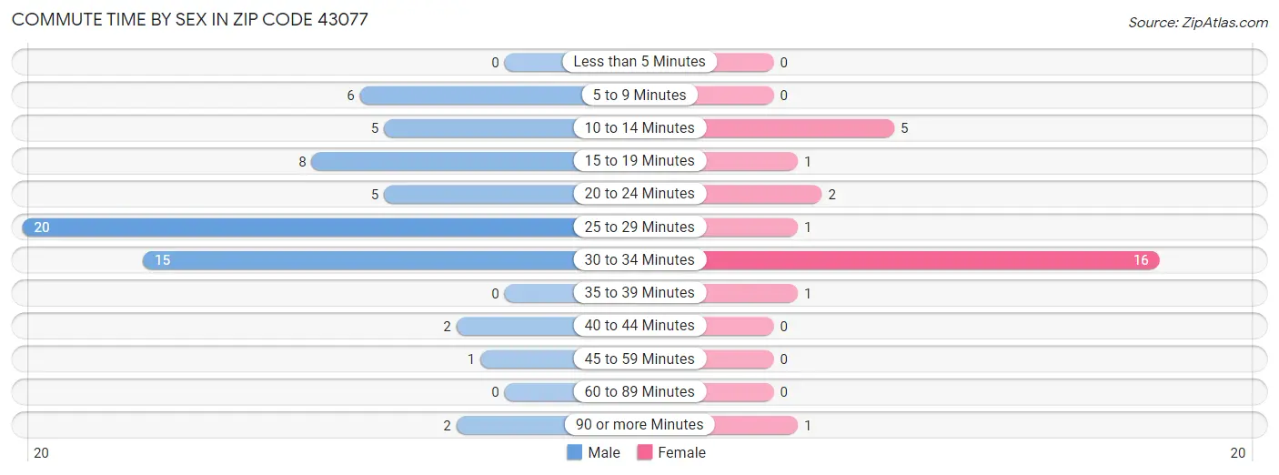 Commute Time by Sex in Zip Code 43077