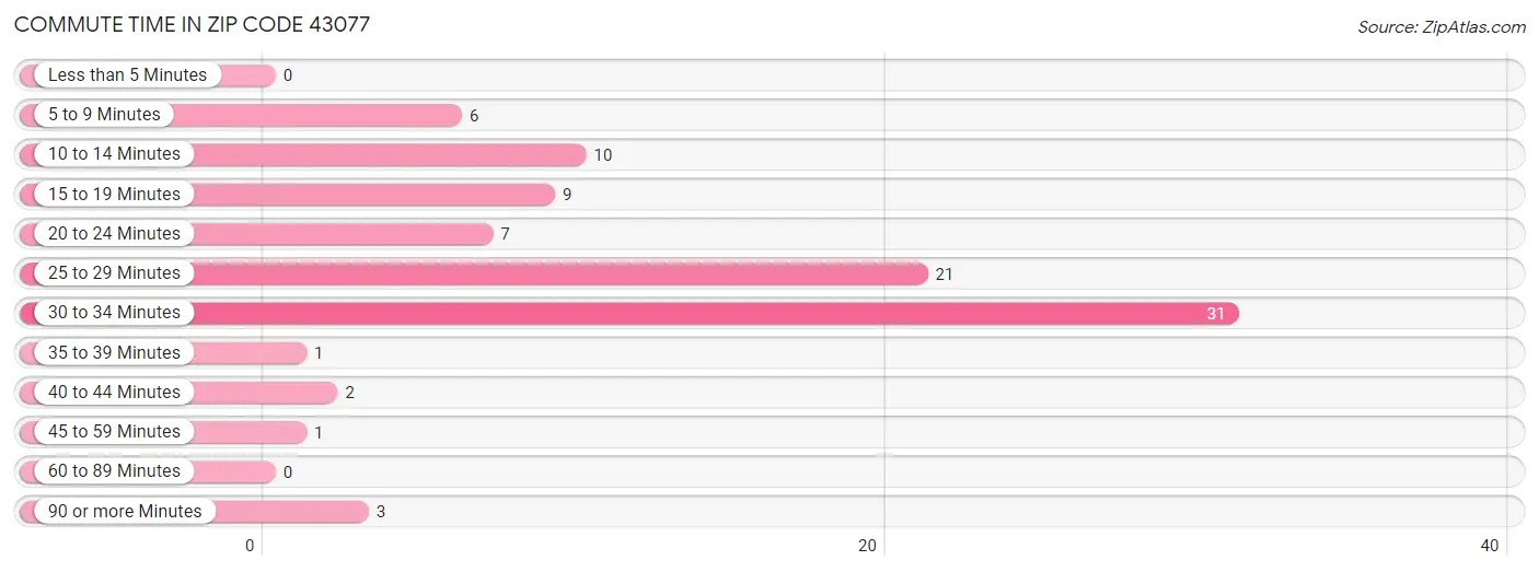 Commute Time in Zip Code 43077