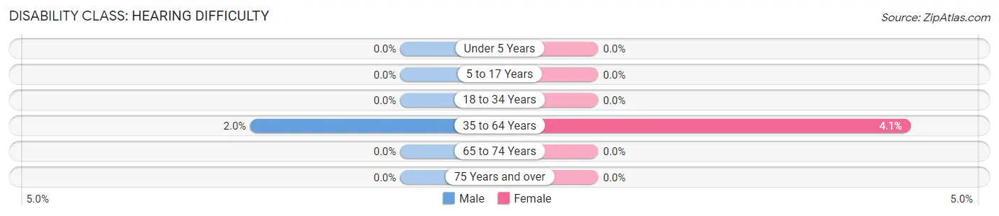 Disability in Zip Code 43077: <span>Hearing Difficulty</span>