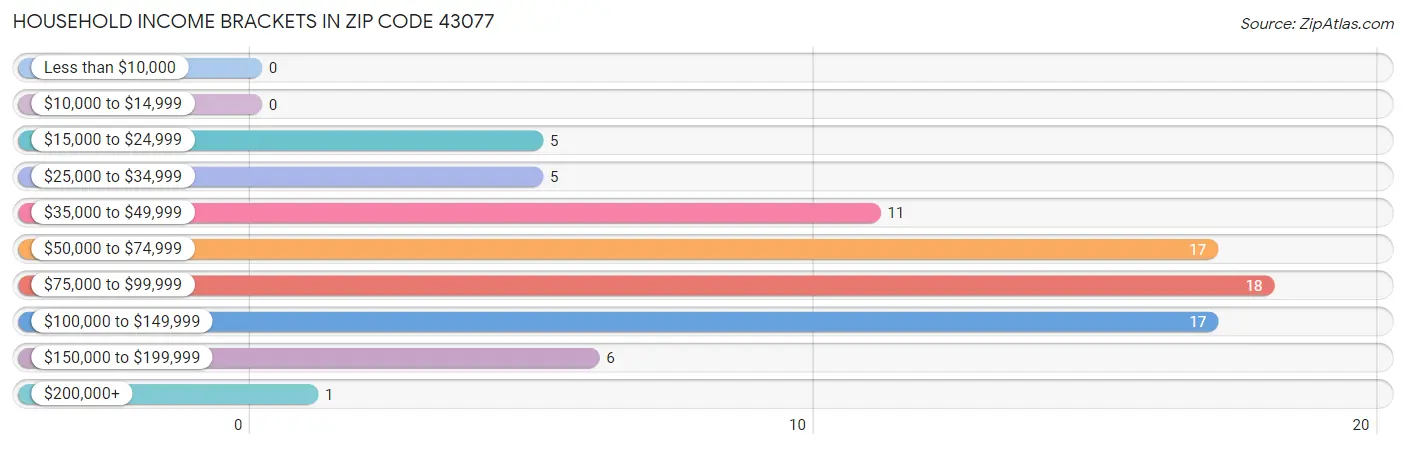 Household Income Brackets in Zip Code 43077