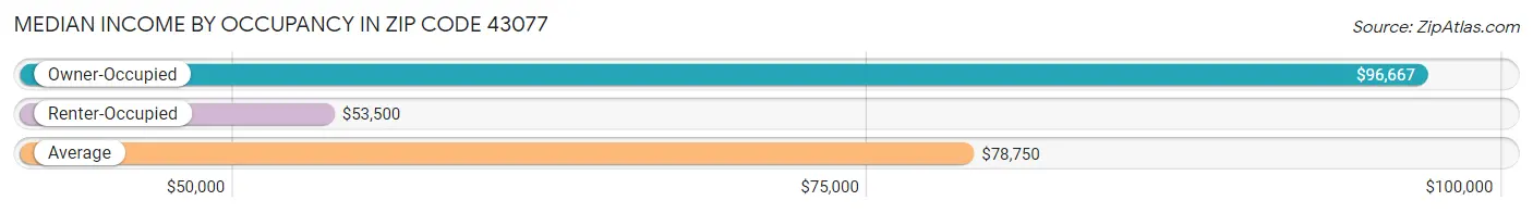 Median Income by Occupancy in Zip Code 43077