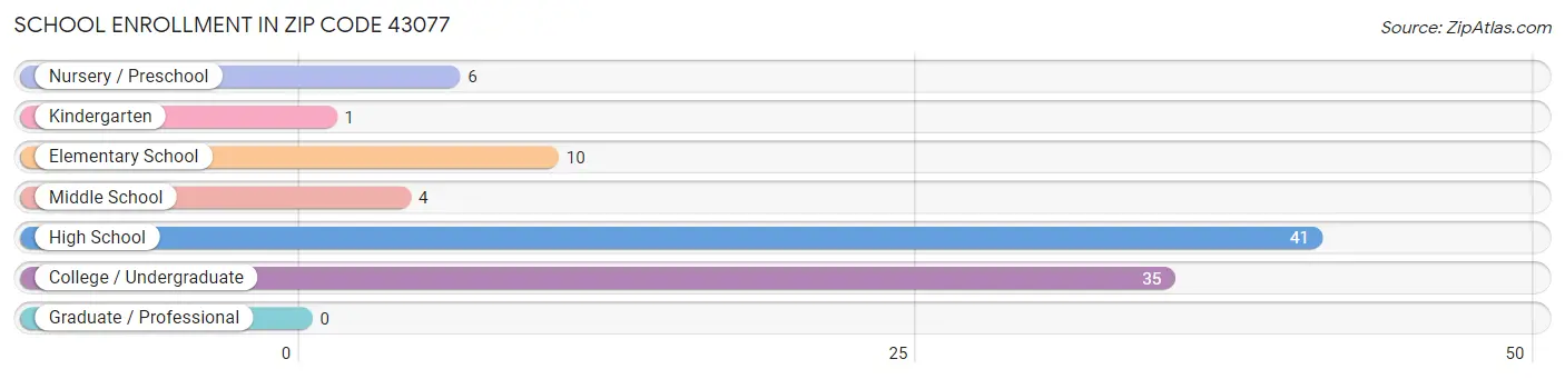 School Enrollment in Zip Code 43077