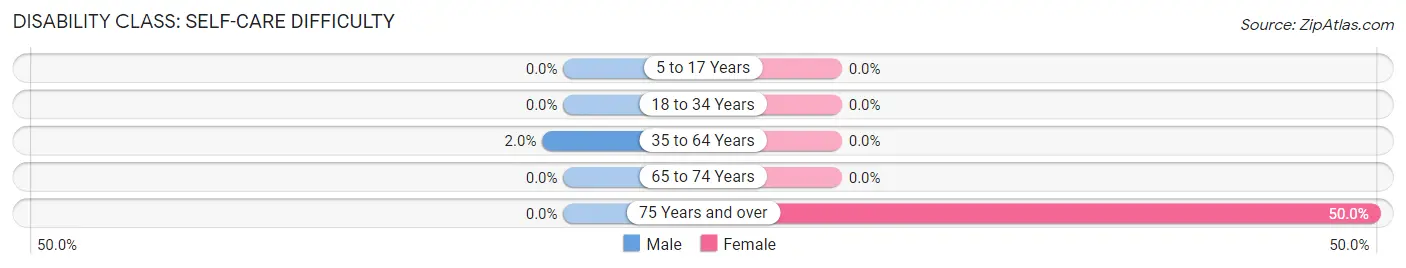 Disability in Zip Code 43077: <span>Self-Care Difficulty</span>