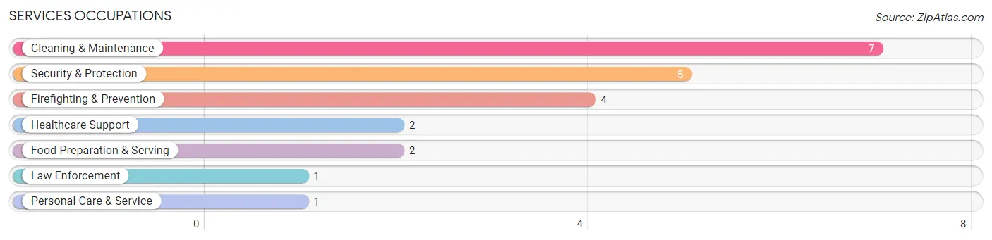 Services Occupations in Zip Code 43077