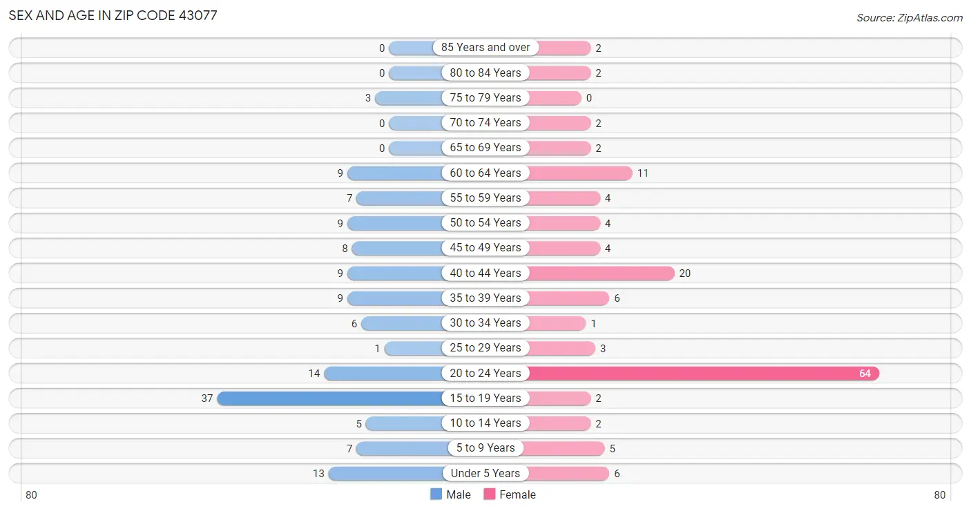 Sex and Age in Zip Code 43077