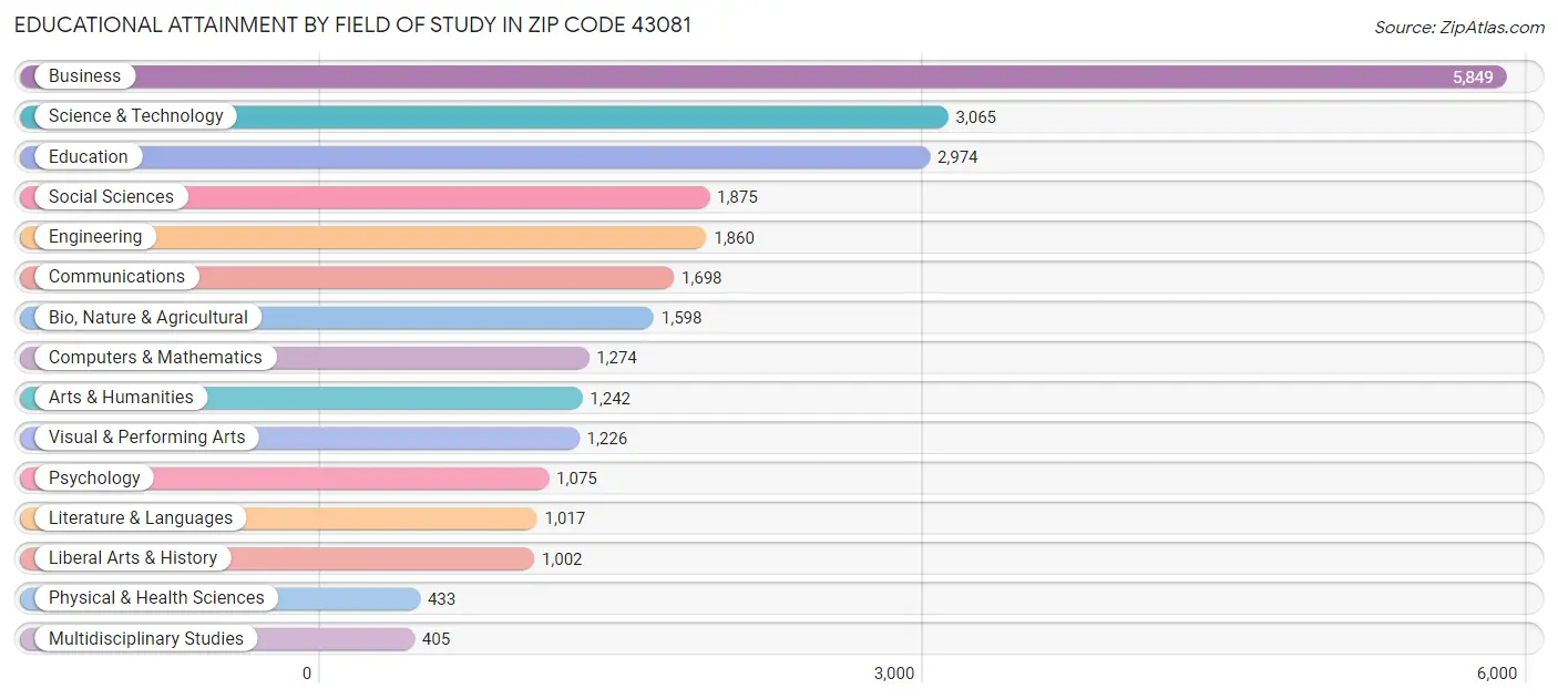 Educational Attainment by Field of Study in Zip Code 43081