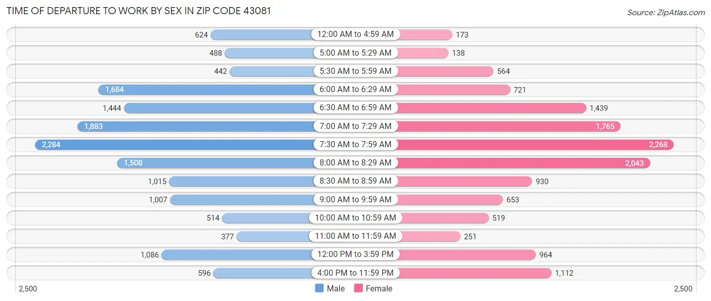 Time of Departure to Work by Sex in Zip Code 43081