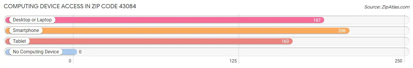 Computing Device Access in Zip Code 43084