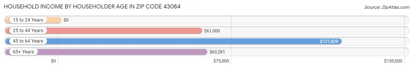 Household Income by Householder Age in Zip Code 43084