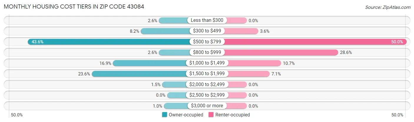 Monthly Housing Cost Tiers in Zip Code 43084