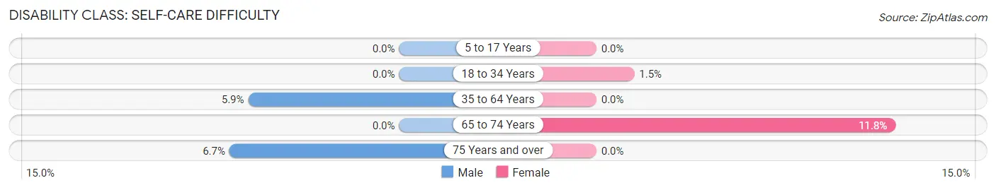 Disability in Zip Code 43084: <span>Self-Care Difficulty</span>