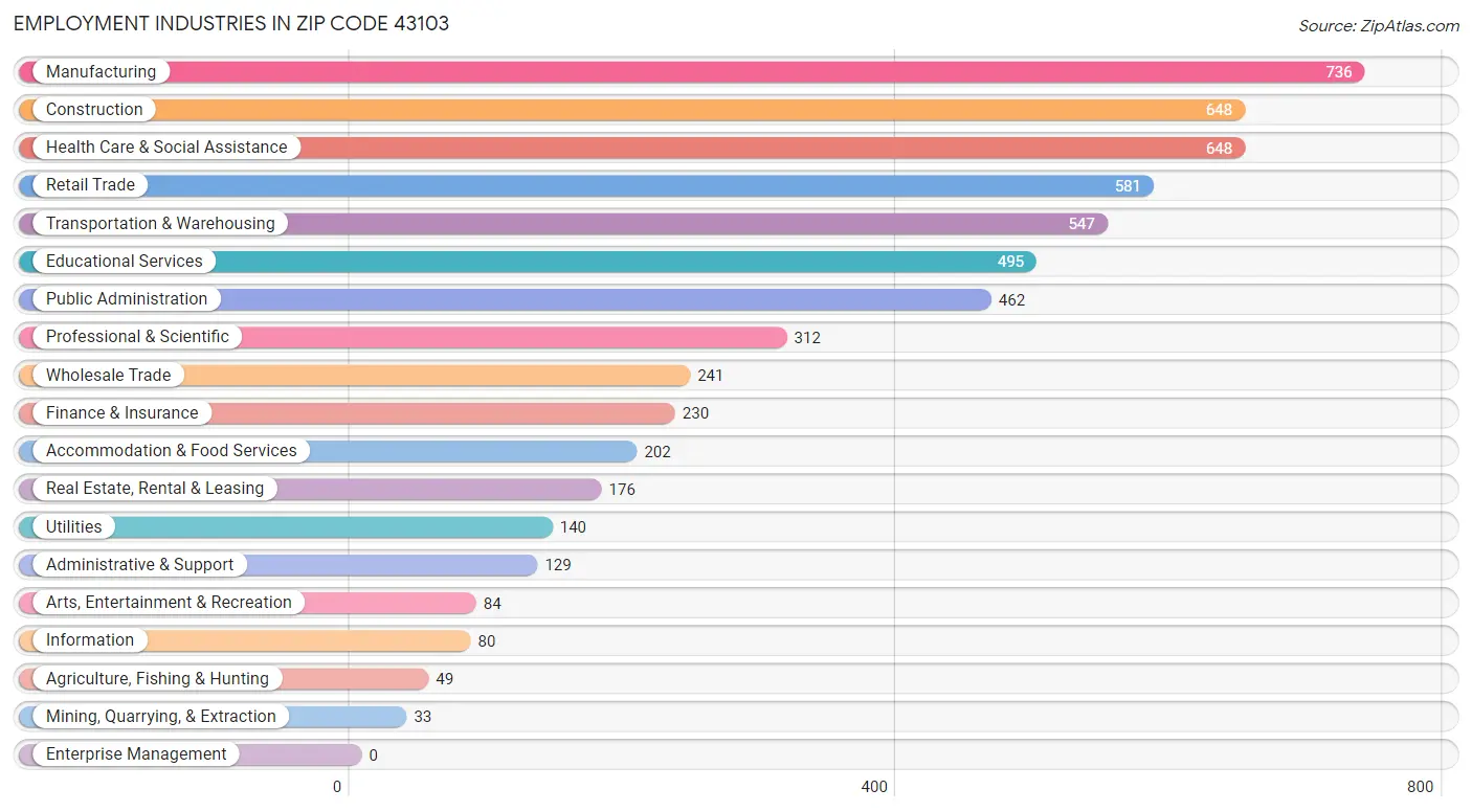 Employment Industries in Zip Code 43103