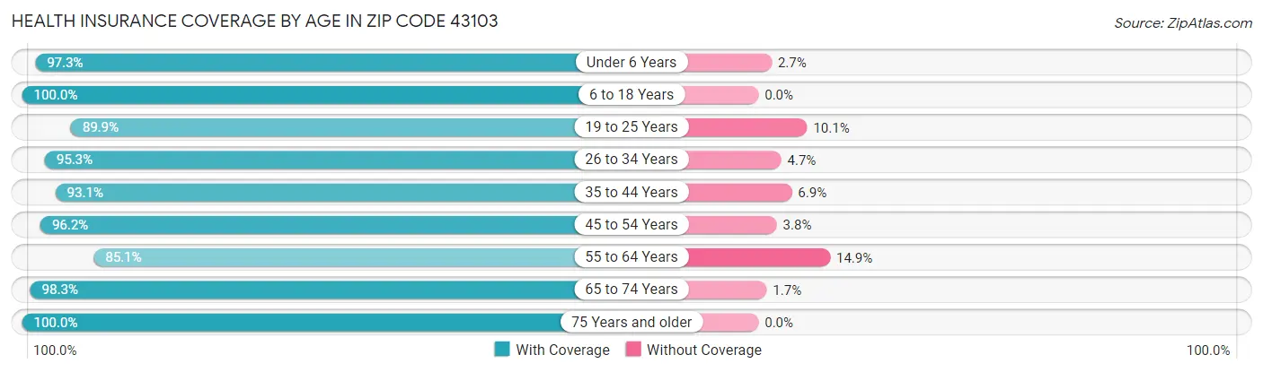 Health Insurance Coverage by Age in Zip Code 43103