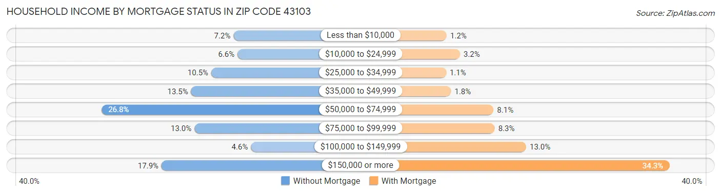 Household Income by Mortgage Status in Zip Code 43103