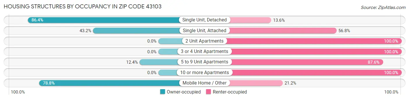 Housing Structures by Occupancy in Zip Code 43103