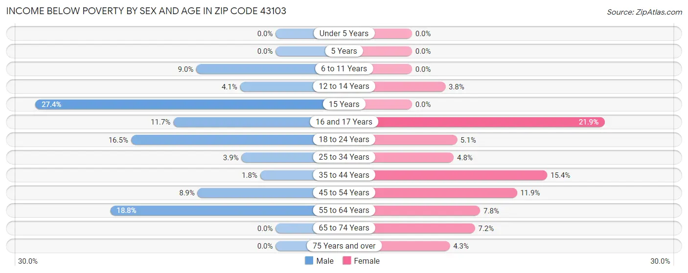 Income Below Poverty by Sex and Age in Zip Code 43103