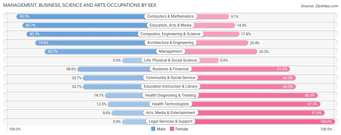 Management, Business, Science and Arts Occupations by Sex in Zip Code 43103