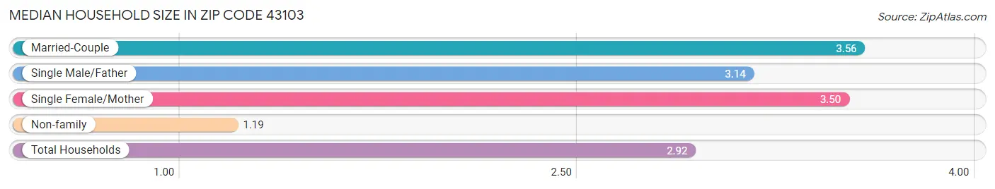 Median Household Size in Zip Code 43103