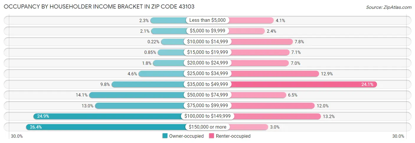 Occupancy by Householder Income Bracket in Zip Code 43103