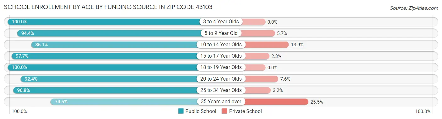 School Enrollment by Age by Funding Source in Zip Code 43103