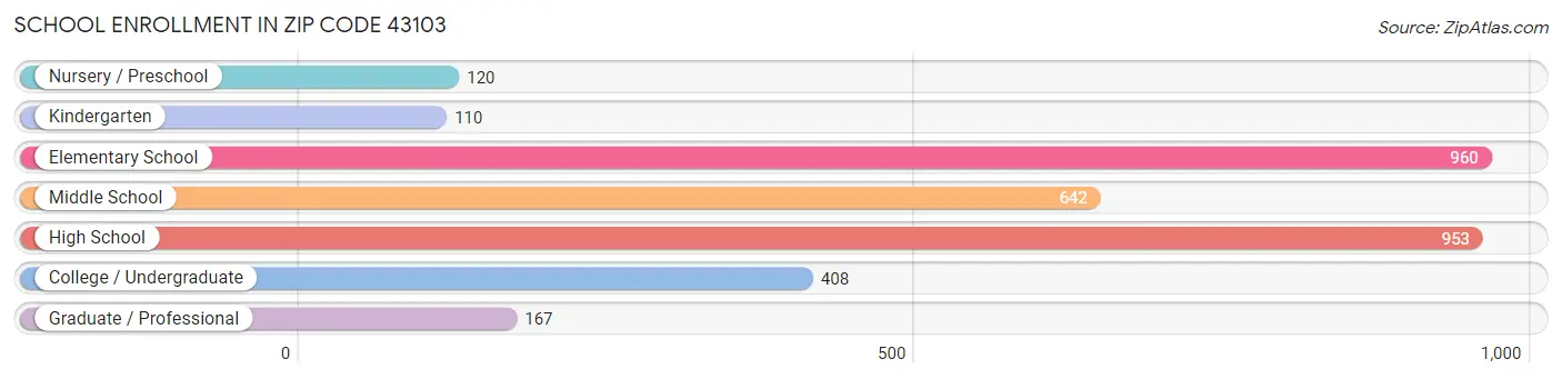 School Enrollment in Zip Code 43103