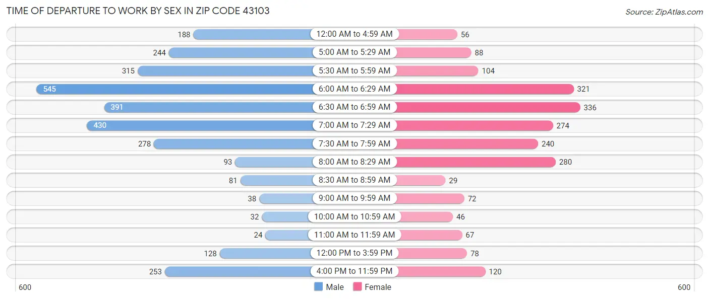 Time of Departure to Work by Sex in Zip Code 43103