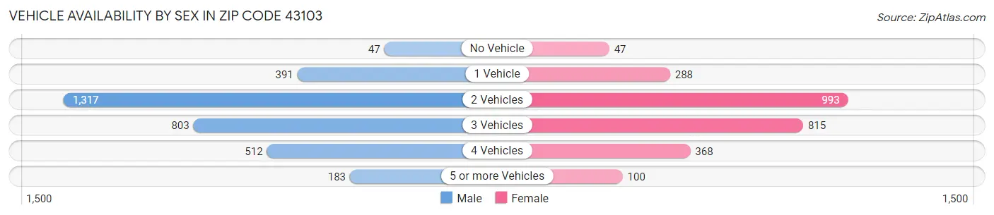Vehicle Availability by Sex in Zip Code 43103