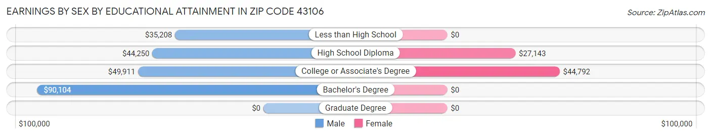 Earnings by Sex by Educational Attainment in Zip Code 43106