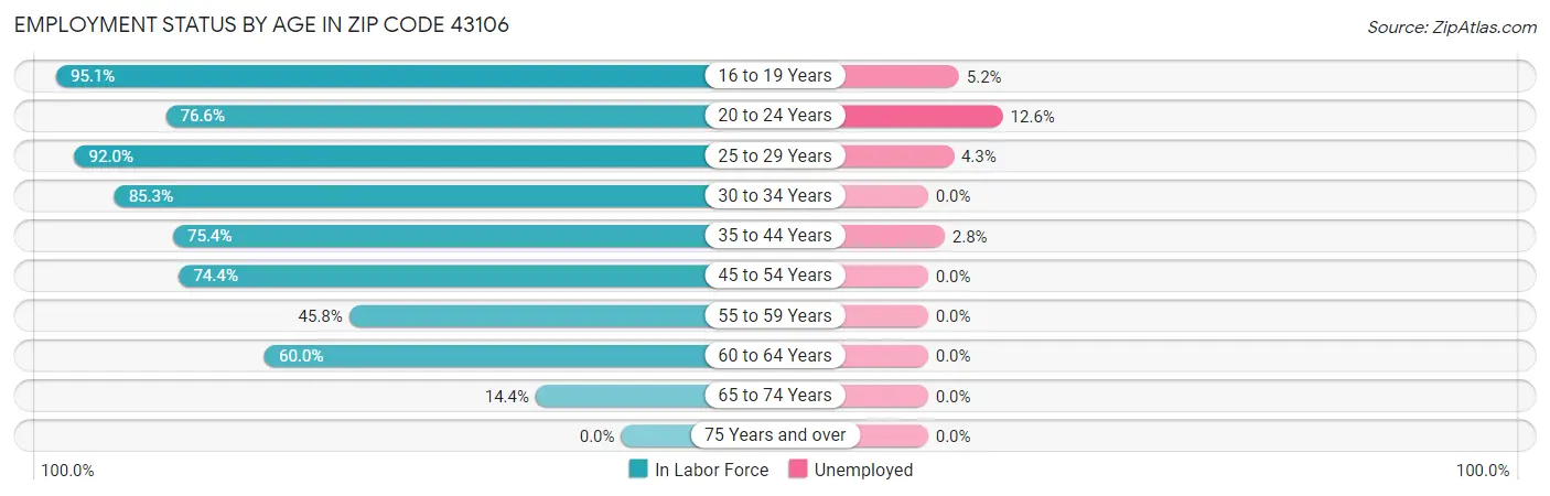 Employment Status by Age in Zip Code 43106