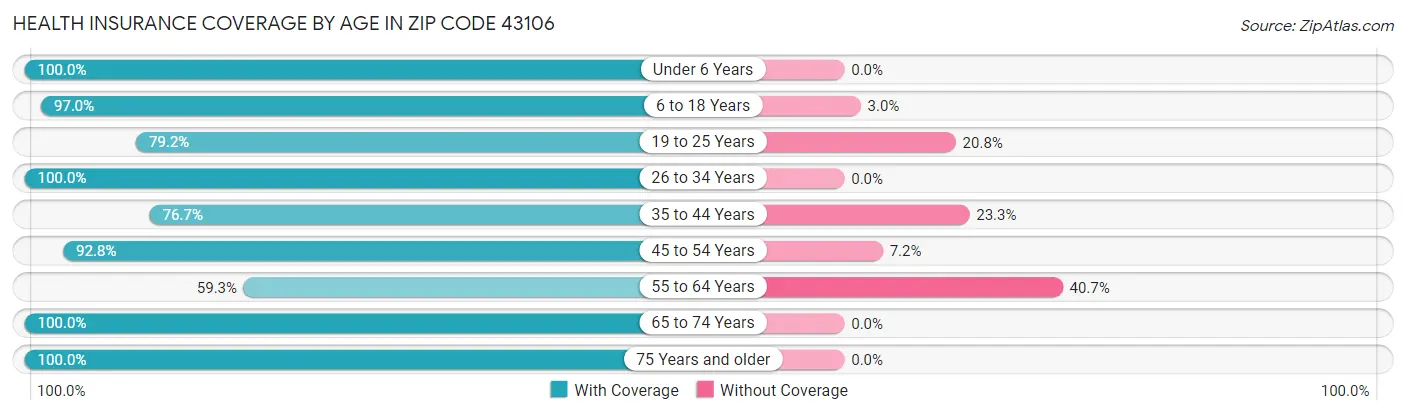 Health Insurance Coverage by Age in Zip Code 43106
