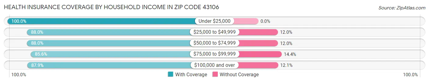 Health Insurance Coverage by Household Income in Zip Code 43106