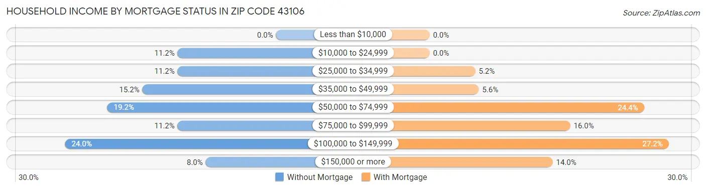 Household Income by Mortgage Status in Zip Code 43106