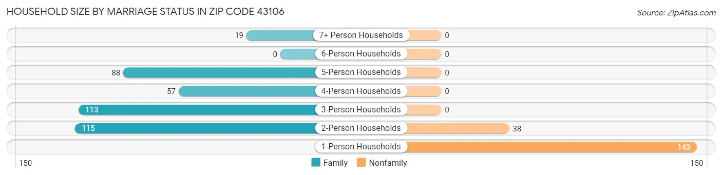 Household Size by Marriage Status in Zip Code 43106