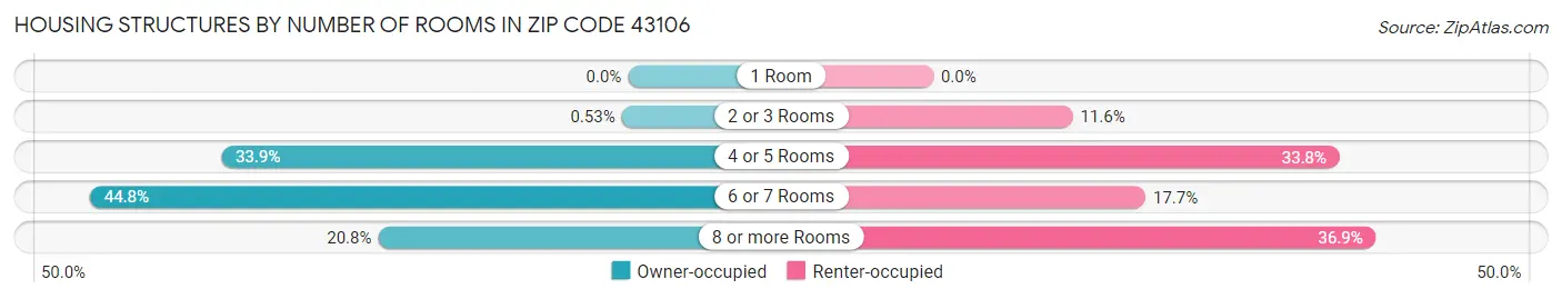 Housing Structures by Number of Rooms in Zip Code 43106