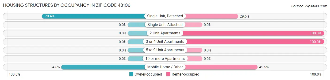 Housing Structures by Occupancy in Zip Code 43106