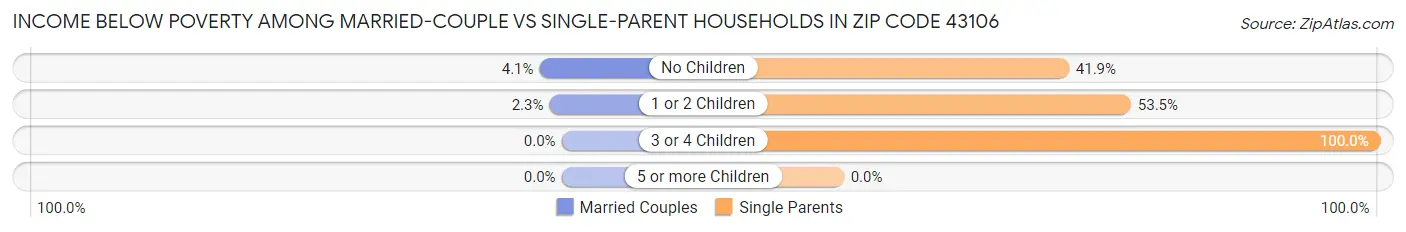 Income Below Poverty Among Married-Couple vs Single-Parent Households in Zip Code 43106