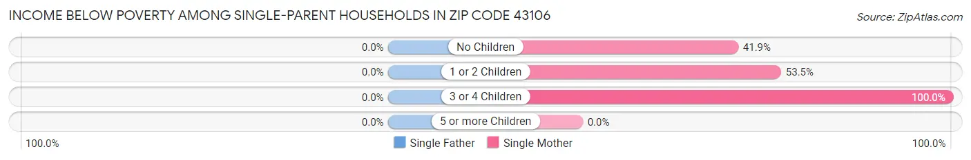Income Below Poverty Among Single-Parent Households in Zip Code 43106