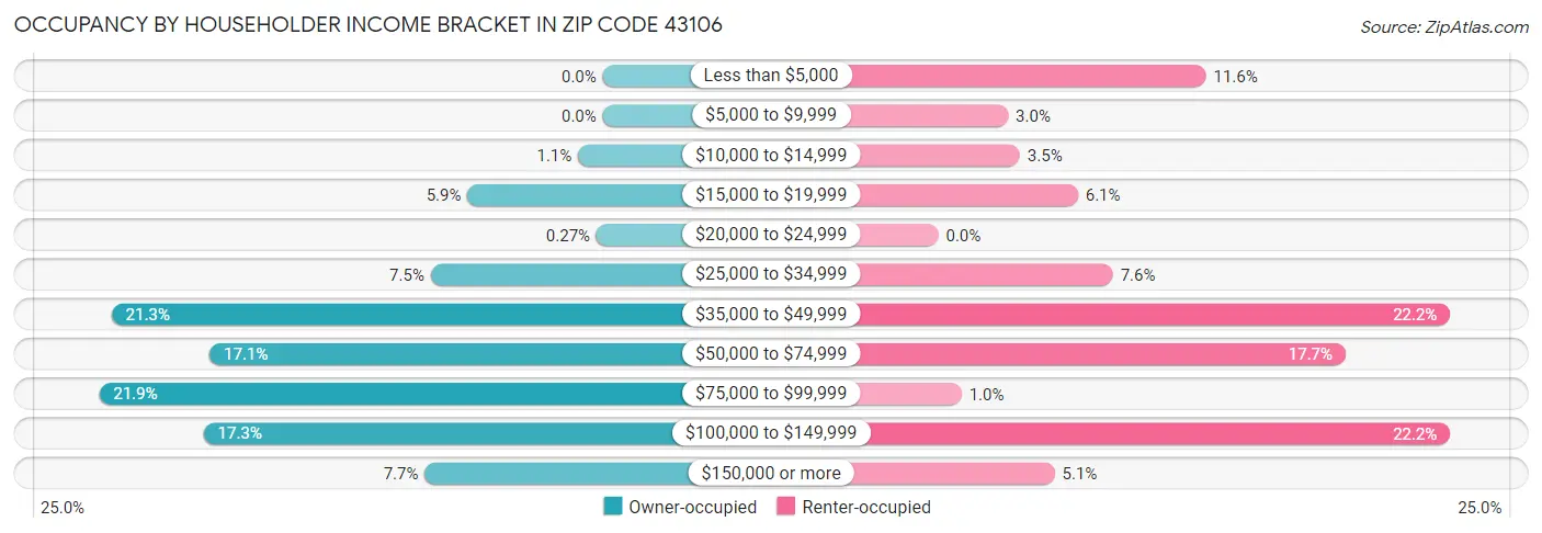 Occupancy by Householder Income Bracket in Zip Code 43106