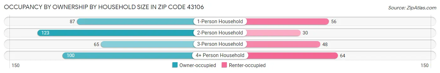 Occupancy by Ownership by Household Size in Zip Code 43106