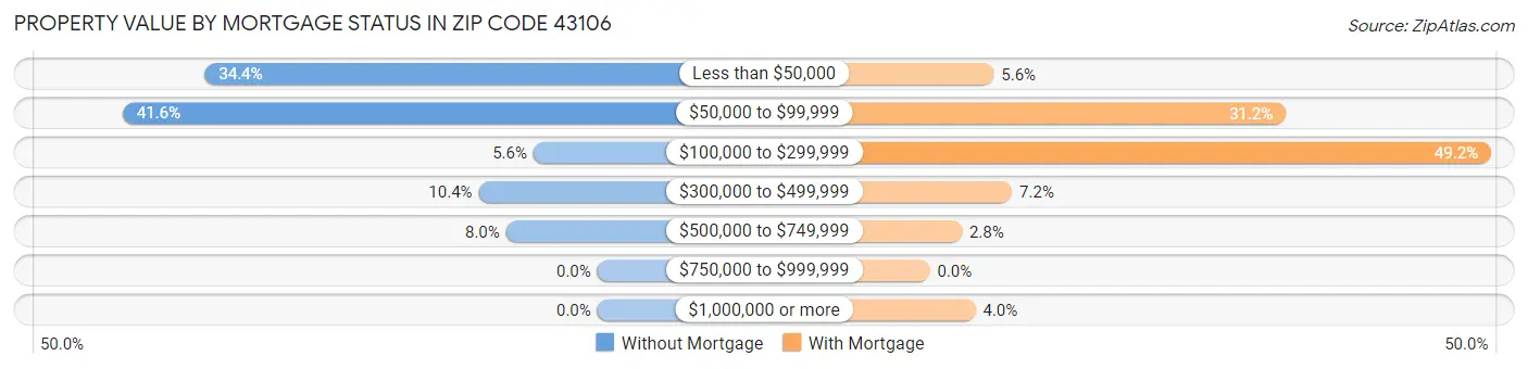 Property Value by Mortgage Status in Zip Code 43106