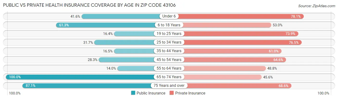 Public vs Private Health Insurance Coverage by Age in Zip Code 43106