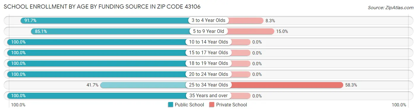 School Enrollment by Age by Funding Source in Zip Code 43106
